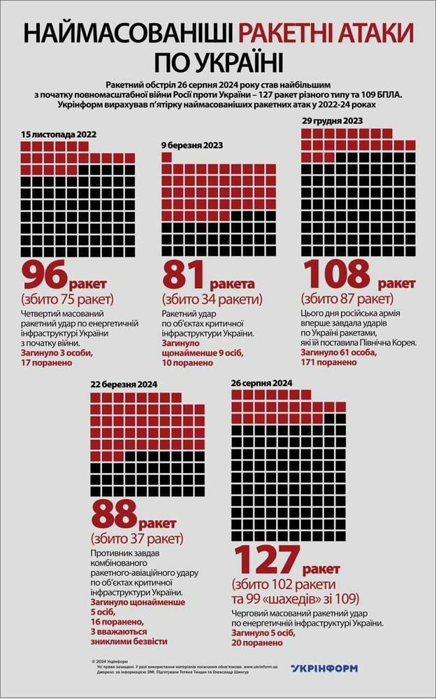 Infographic showing the largest rocket attacks on Ukraine in the war