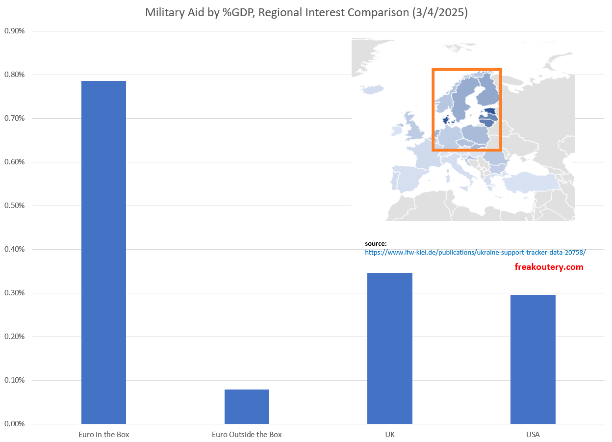 Military Aid by %GDP, Regional Interest Comparison (3/4/2025), courtesy of Handwaving Freakoutery